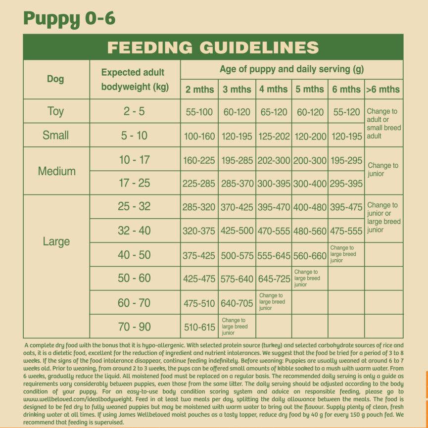 James wellbeloved puppy outlet food feeding guide